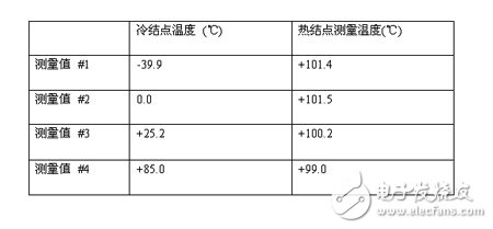 依据热电偶传感器对冷结点补偿的完成