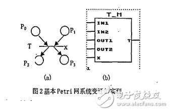 根据FPGA的Petri网的硬件完成