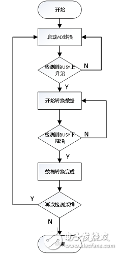 依据FPGA +AD7609的数据收集体系的完结和规划