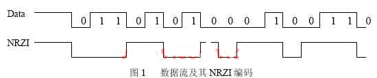 运用CPLD器材和VHDL言语完结USB收发模块的硬件功用规划