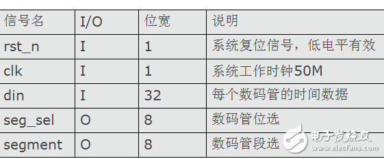 依据FPGA的篮球24秒倒计时体系规划