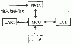 根据FPGA芯片完结单片式8路高速数字信号剖析仪的规划