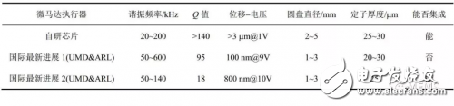 依据PZT资料的MEMS微履行器的几种技能解析