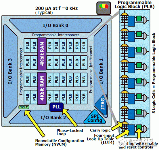 超低功耗iCE40 HX系列架构图剖析