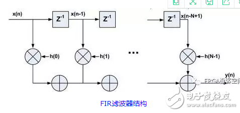 跟着技能的前进 在FPGA中完成信号处理算法成为有吸引力的代替计划