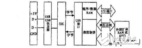 依据CMOS图画传感器和USB操控器完结指纹仪的规划