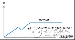 Xilinx FPGA的电源规划详解