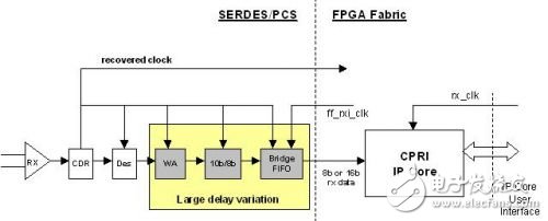 根据低成本FPGA的CPRI IP核完成