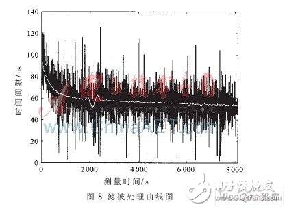 可同步于GPS的FPGA恒温晶振频率校准体系规划