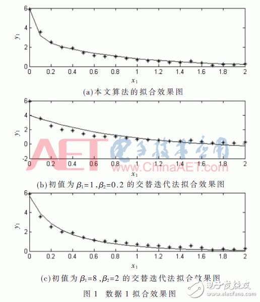 根据传感器温度补偿办法的双指数函数模型的温度补偿算法规划