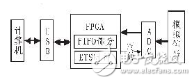 依据FPGA采样技能的等效时刻采样原理分析
