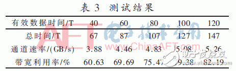 关于期货行情数据加快处理中依据FPGA的DDR3六通道读写防抵触规划详解