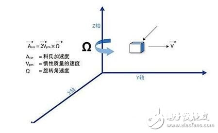 MEMS陀螺仪技能原理_三轴陀螺仪技能原理