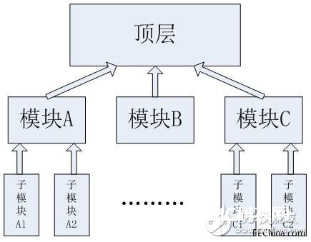 FPGA学习之模块化规划概述