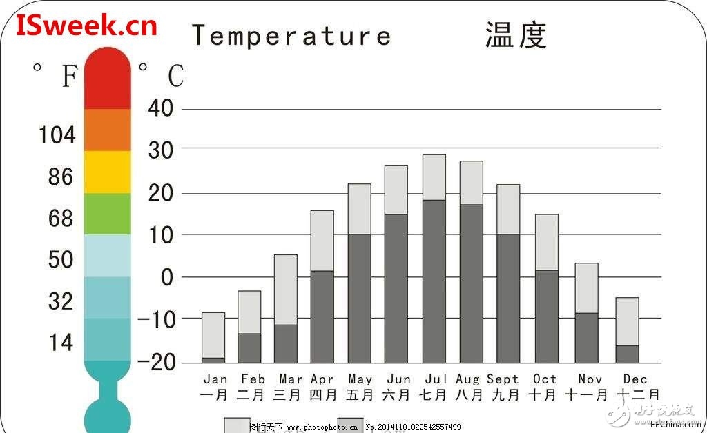 温度传感器的分辩率活络度及精度的差异剖析