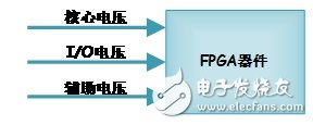 FPGA学习：电源电路规划