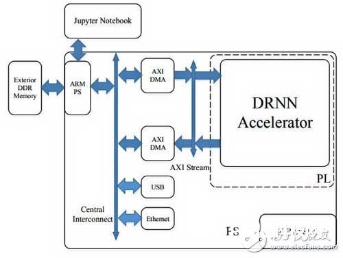 根据Xilinx FPGA上完成深度递归神经网络言语模型
