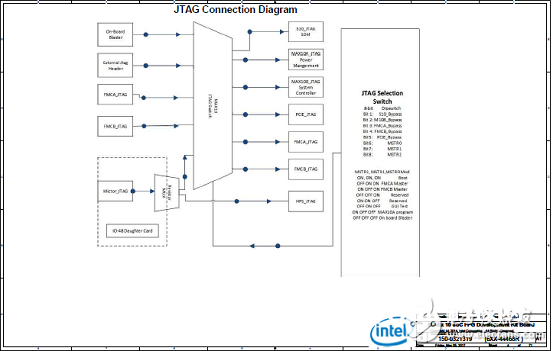 Stratix 10 SoC FPGA器材事例（使用、特性、电路图）