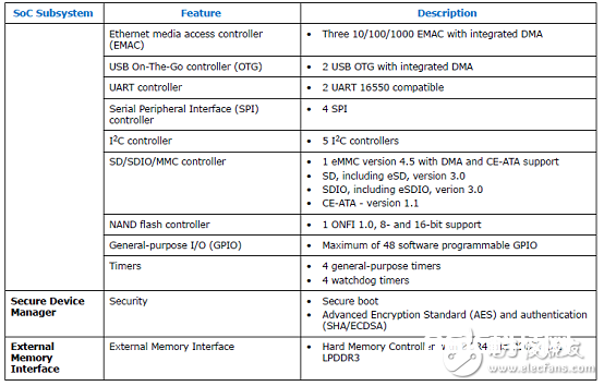 Stratix 10 SoC FPGA器材事例（使用、特性、电路图）