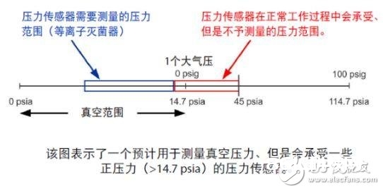 关于医用灭菌器中的压力丈量，怎么挑选正确恰当的压力传感器