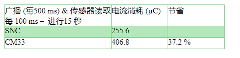 传感器节点操控器，助力未来连网传感器