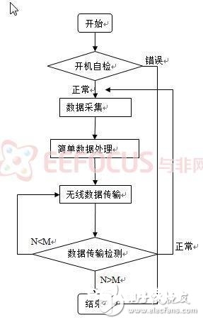 根据无线传感器网络对环境监测体系的规划