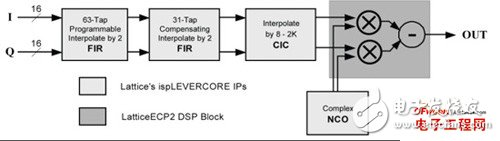 根据DSP乘法模块的高效FPGA器材在无线基站中的运用情况详解