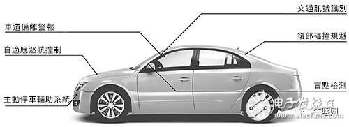 FPGA技能在轿车中完成高牢靠性和安全性