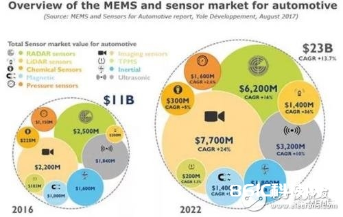 MEMS传感器在未来轿车范畴中的三大使用