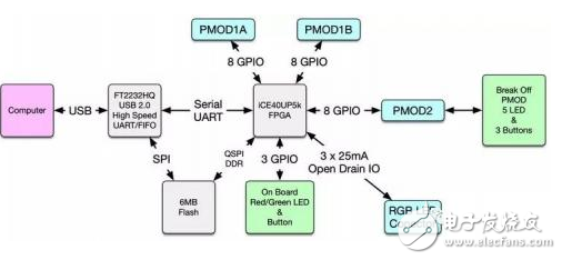 关于FPGA在开源方面的探究浅析