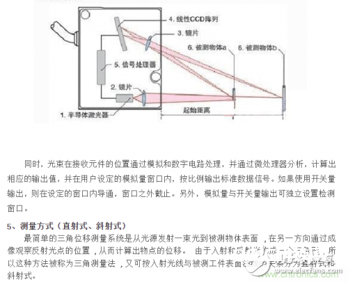 激光位移传感器的激光三角丈量法原理和回波剖析原理