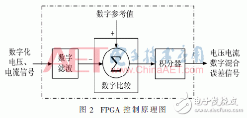 依据FPGA完结数字操控技能的程控直流改换器规划
