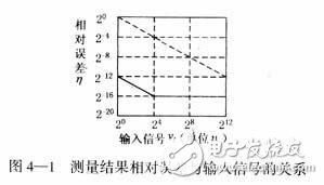 MAX6625型智能数字温度传感器作业原理及程序设置经历共享