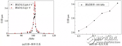 依据PZT资料的MEMS微履行器的几种技能解析