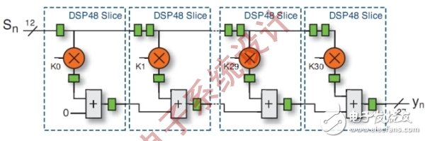 怎么运用FPGA技能来处理DSP的规划难题？