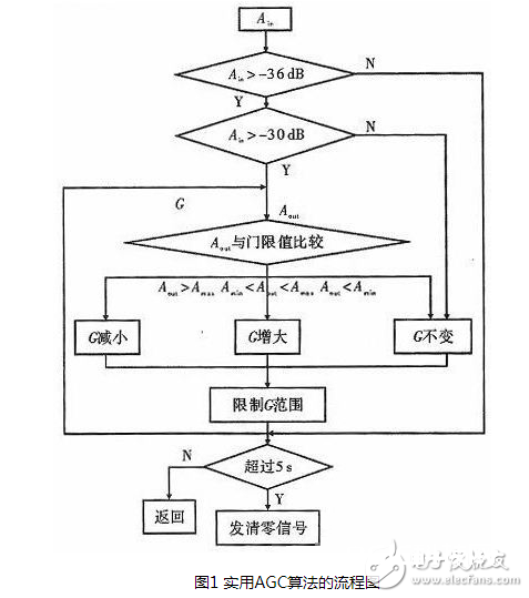 一种依据有用AGC算法的音频信号处理办法与FPGA完成的剖析研究