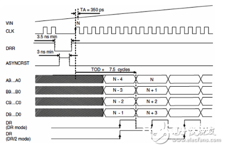 关于高速ADC和DAC与FPGA的合作运用浅析