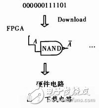 依据单片机对FPGA进行编程装备