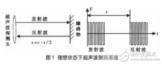 主动驾驭技能的超声波传感器运用