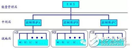 分布式动力微网操控维护和能量办理处理方案