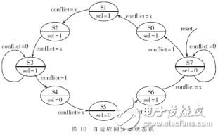 依据FPGA的自习惯同步器电路规划详解