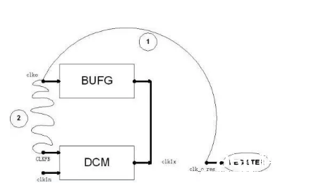 根据FPGA的DCM时钟办理单元概述