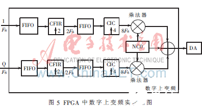依据FPGA的高效灵敏数字上变频完成规划   
