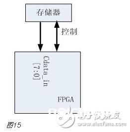 FPGA的开发流程和物理意义和完结目标详解
