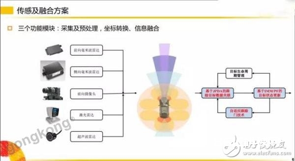 智能驾驭体系中的传感器技能解析