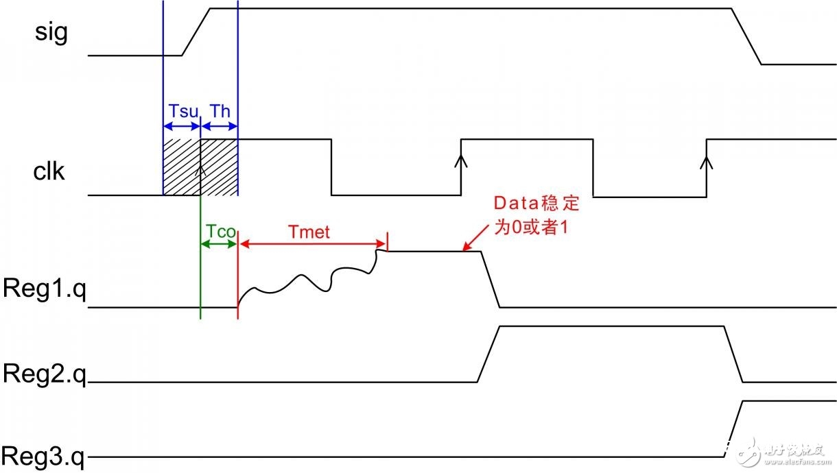 FPGA体系中三种方法削减亚稳态的发生