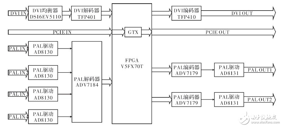 以FPGA机载为中心的实时视频图形处理体系规划