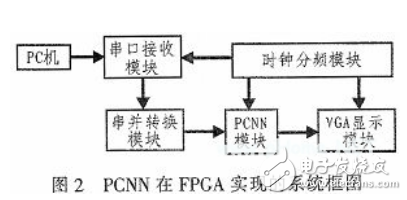 一种依据FPGA的神经网络硬件完结计划详解
