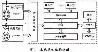 根据DSP和CPLD EPM3128芯片完结智能操控器的电路规划