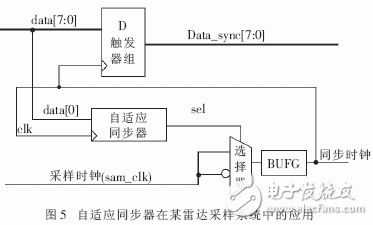 依据FPGA的自习惯同步器电路规划详解